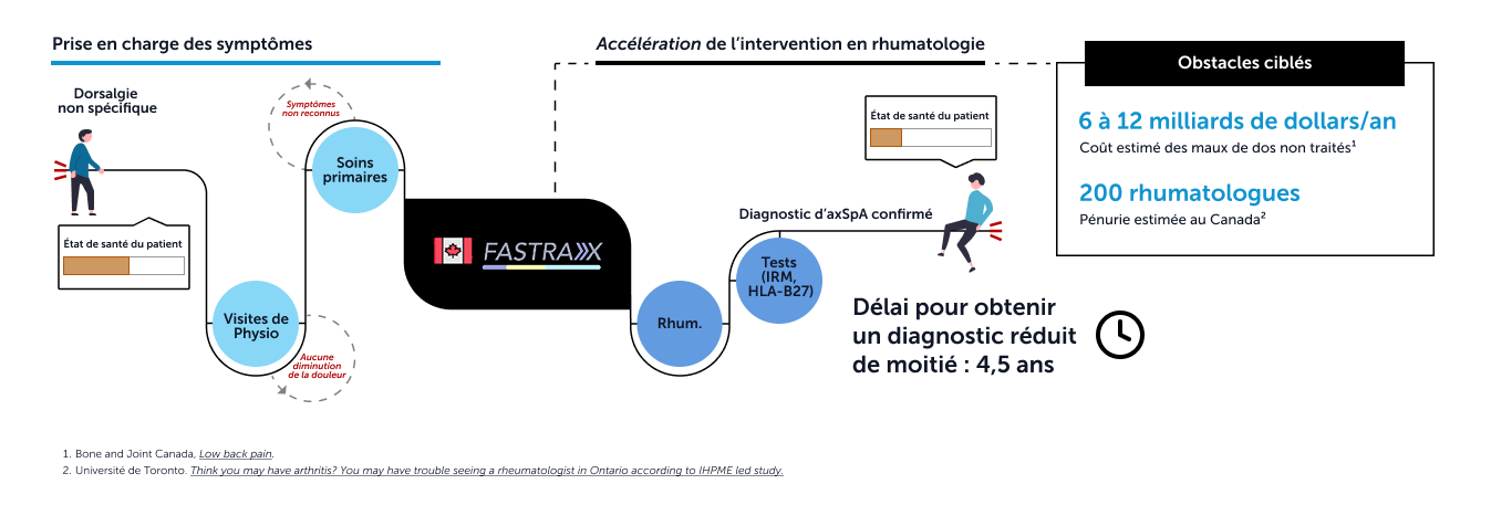 Infographic showing timeline of symptom management of undifferentiated back pain and accelerated rheumatologist intervention with Fastrax. Image indicates addressing barriers of estimated impact of unmanaged back pain (-6 to -12 billion dollars per year) and of estimated rheumatologist shortage (200) in Canada. Image also indicates halving diagnosis time of 4.5 years.