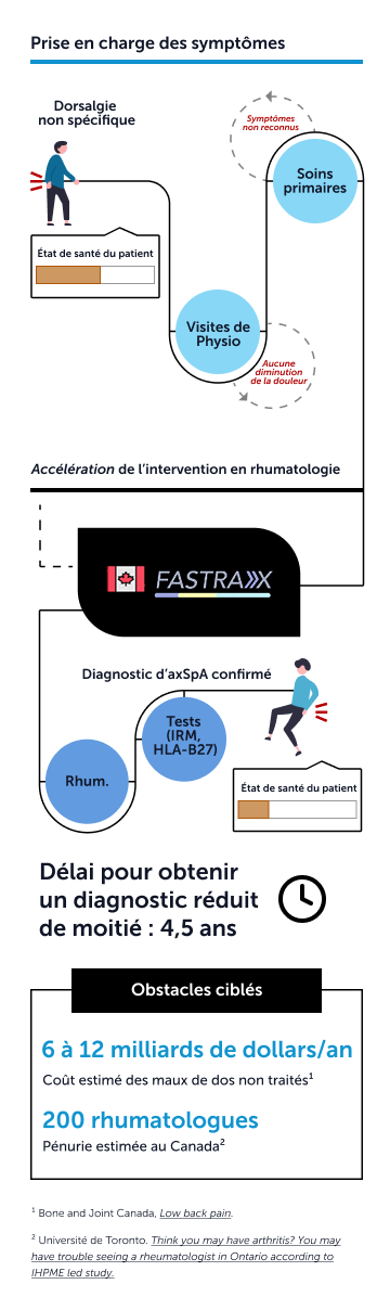 Infographic showing timeline of symptom management of undifferentiated back pain and accelerated rheumatologist intervention with Fastrax. Image indicates addressing barriers of estimated impact of unmanaged back pain (-6 to -12 billion dollars per year) and of estimated rheumatologist shortage (200) in Canada. Image also indicates halving diagnosis time of 4.5 years.