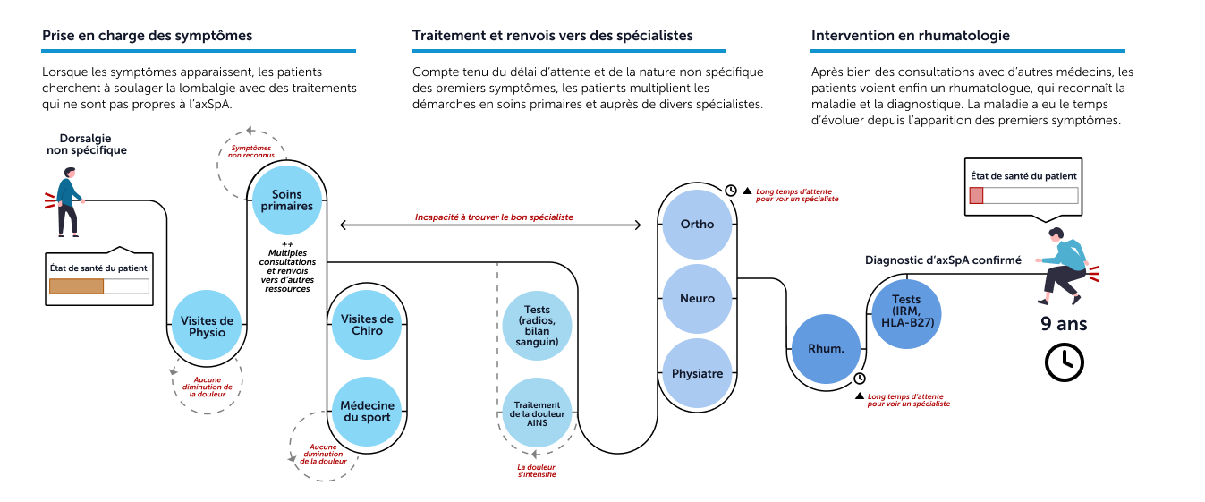 Infographic showing timeline of symptom management of undifferentiated back pain with standard therapist and specialist referrals with longer wait times and eventual rheumatologist intervention after around 9 years.