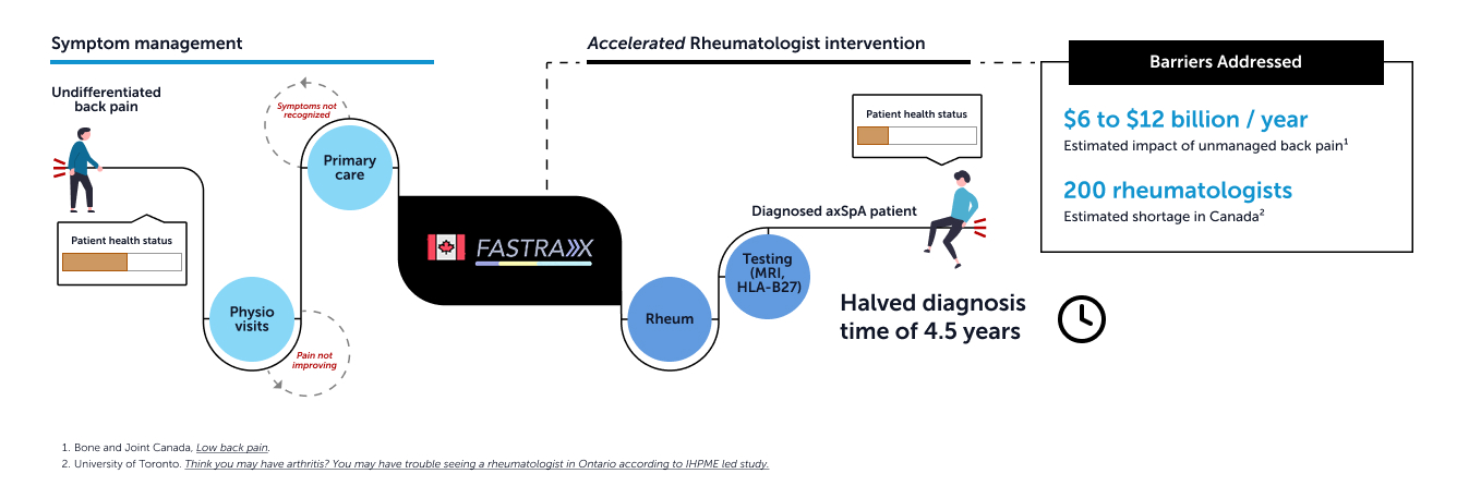 Infographic showing timeline of symptom management of undifferentiated back pain and accelerated rheumatologist intervention with Fastrax. Image indicates addressing barriers of estimated impact of unmanaged back pain (-6 to -12 billion dollars per year) and of estimated rheumatologist shortage (200) in Canada. Image also indicates halving diagnosis time of 4.5 years. (Image opens in modal window)