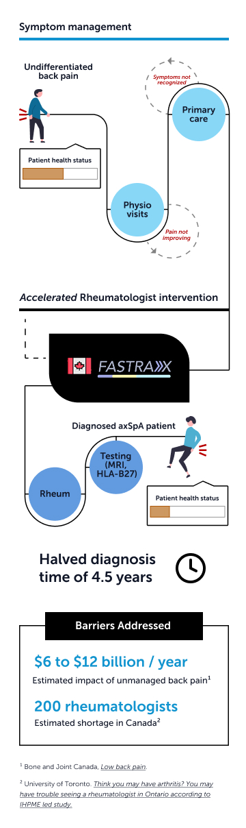 Infographic showing timeline of symptom management of undifferentiated back pain and accelerated rheumatologist intervention with Fastrax. Image indicates addressing barriers of estimated impact of unmanaged back pain (-6 to -12 billion dollars per year) and of estimated rheumatologist shortage (200) in Canada. Image also indicates halving diagnosis time of 4.5 years.