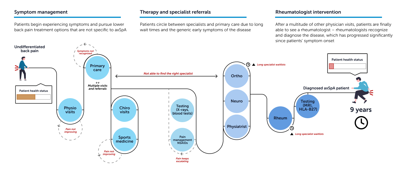 Infographic showing timeline of symptom management of undifferentiated back pain with standard therapist and specialist referrals with longer wait times and eventual rheumatologist intervention after around 9 years. (Image opens in modal window)
